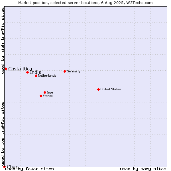 Market position of India vs. Costa Rica vs. Chad