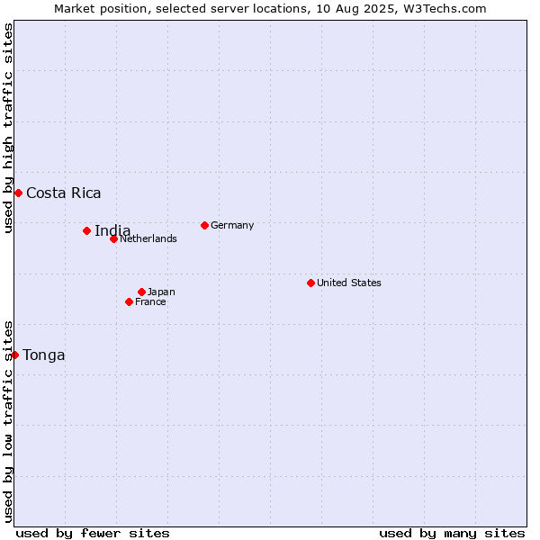 Market position of India vs. Costa Rica vs. Tonga