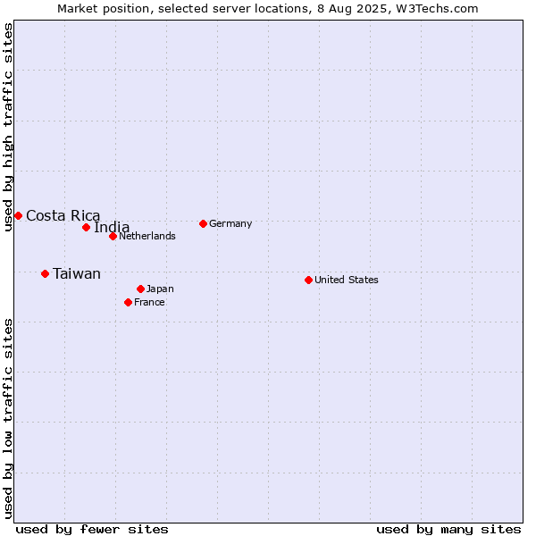 Market position of India vs. Taiwan vs. Costa Rica