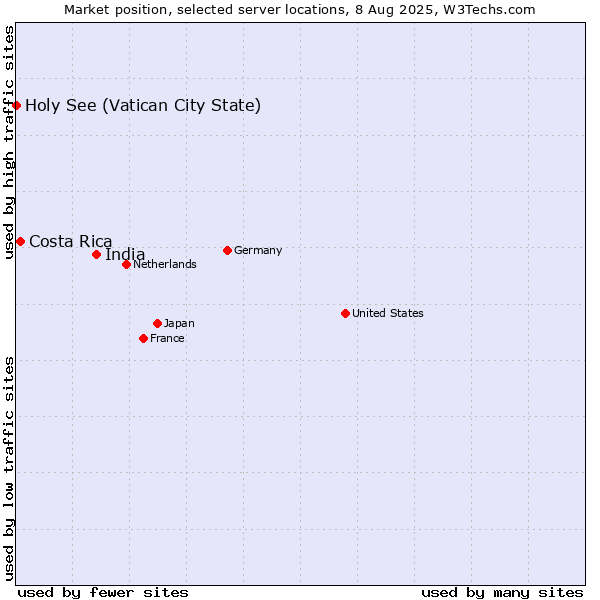 Market position of India vs. Costa Rica vs. Holy See (Vatican City State)