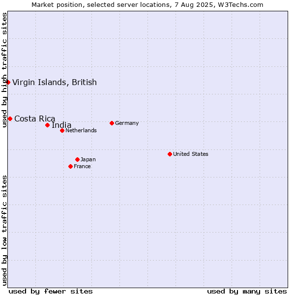 Market position of India vs. Costa Rica vs. Virgin Islands, British