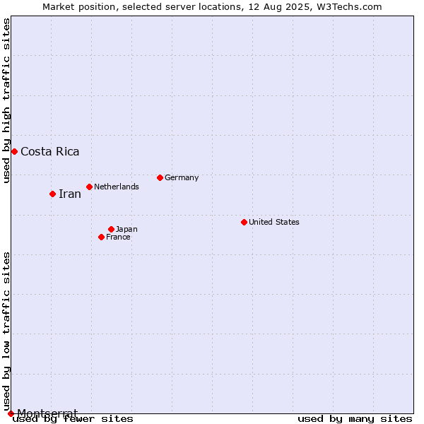 Market position of Iran vs. Costa Rica vs. Montserrat
