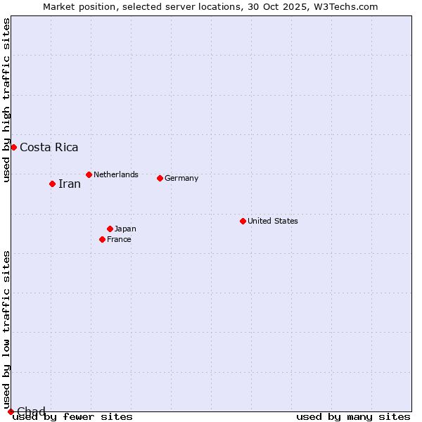Market position of Iran vs. Costa Rica vs. Chad