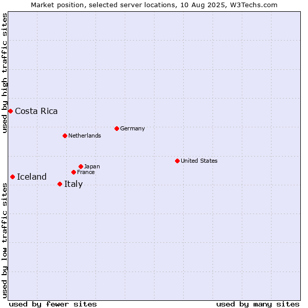 Market position of Italy vs. Iceland vs. Costa Rica