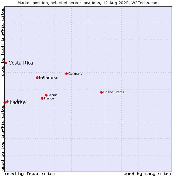 Market position of Iceland vs. Costa Rica vs. Lesotho