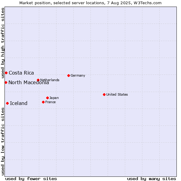 Market position of Iceland vs. Costa Rica vs. North Macedonia
