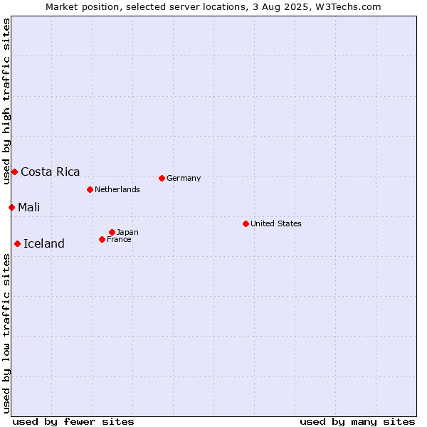 Market position of Iceland vs. Costa Rica vs. Mali