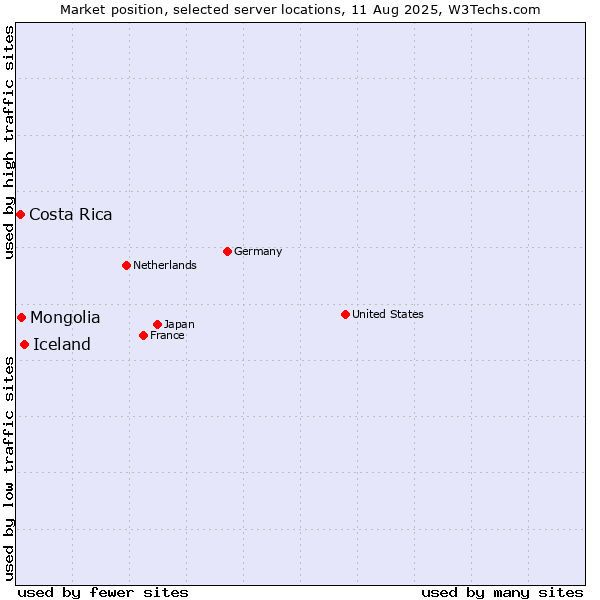 Market position of Iceland vs. Mongolia vs. Costa Rica