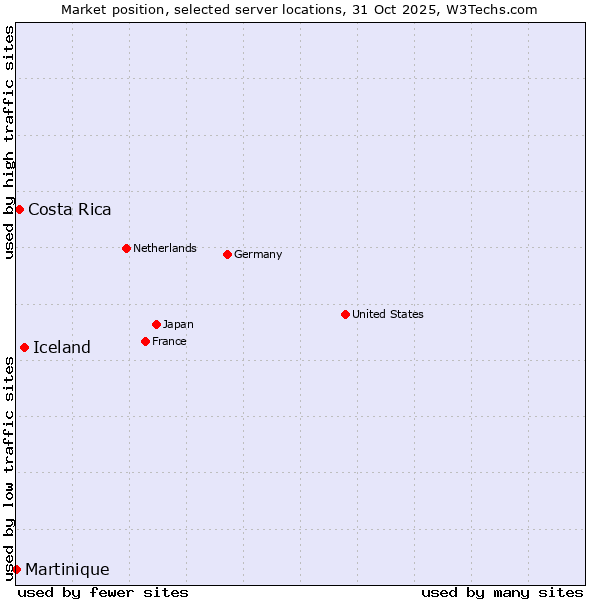 Market position of Iceland vs. Costa Rica vs. Martinique