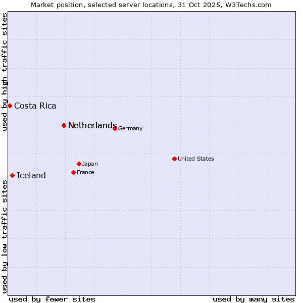 Market position of Netherlands vs. Iceland vs. Costa Rica