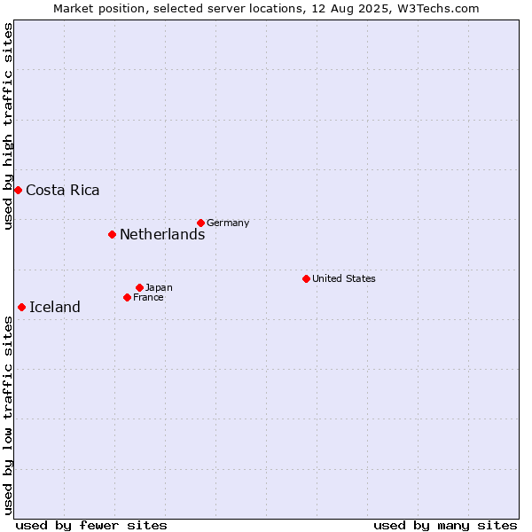 Market position of Netherlands and territories vs. Iceland vs. Costa Rica