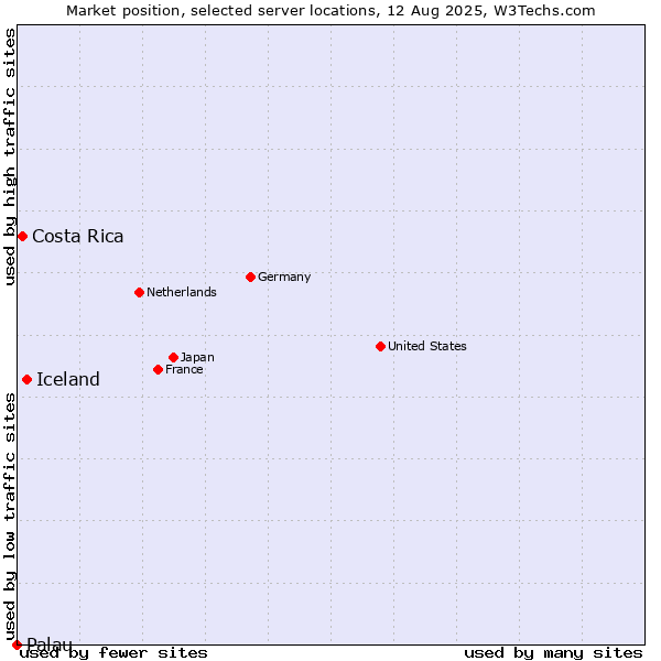 Market position of Iceland vs. Costa Rica vs. Palau