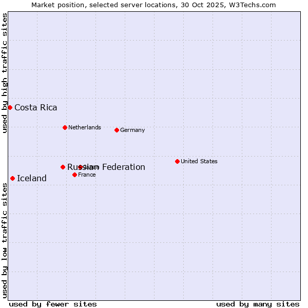 Market position of Russian Federation vs. Iceland vs. Costa Rica