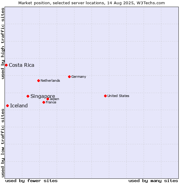 Market position of Singapore vs. Iceland vs. Costa Rica