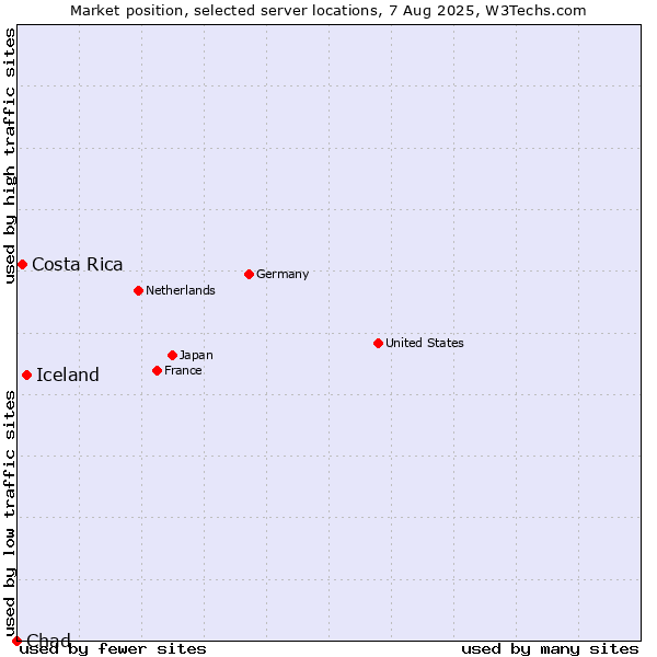 Market position of Iceland vs. Costa Rica vs. Chad