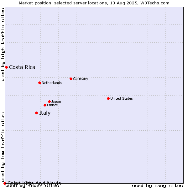 Market position of Italy vs. Costa Rica vs. Saint Kitts And Nevis