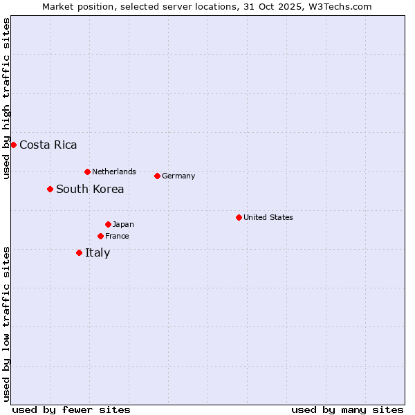 Market position of Italy vs. South Korea vs. Costa Rica