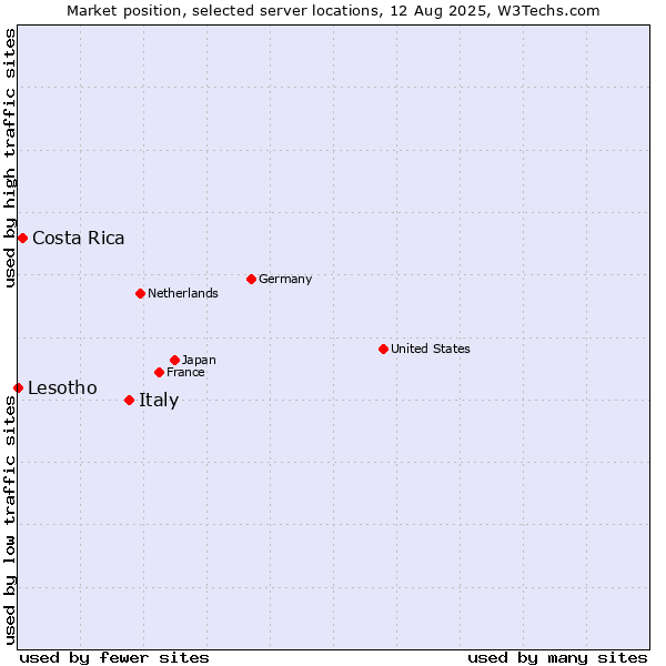 Market position of Italy vs. Costa Rica vs. Lesotho