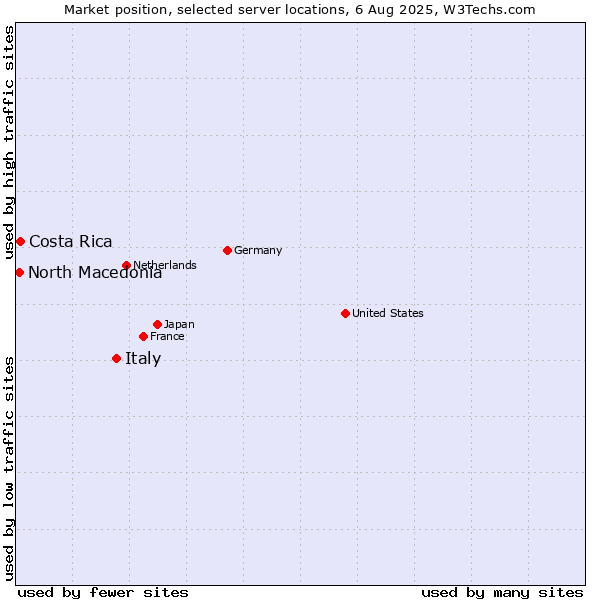 Market position of Italy vs. Costa Rica vs. North Macedonia