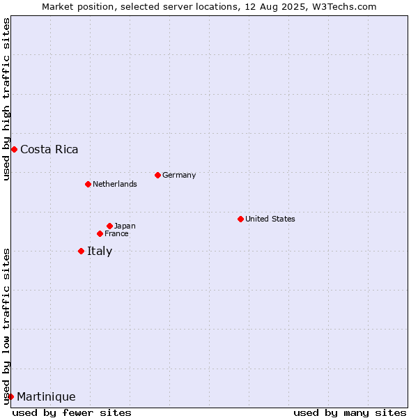 Market position of Italy vs. Costa Rica vs. Martinique