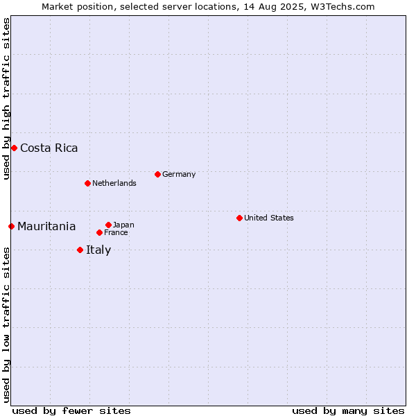 Market position of Italy vs. Costa Rica vs. Mauritania