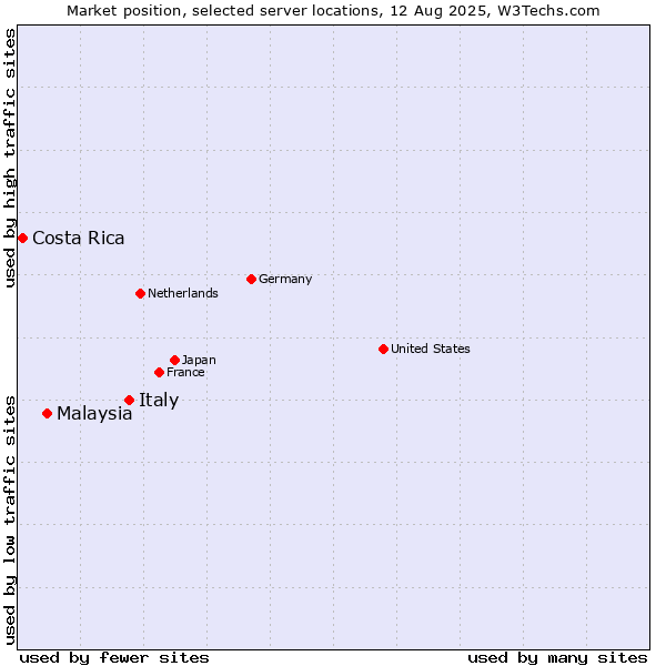 Market position of Italy vs. Malaysia vs. Costa Rica