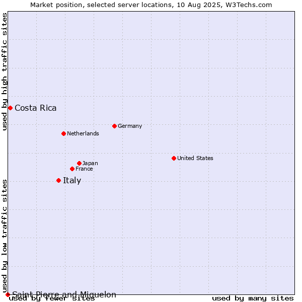 Market position of Italy vs. Costa Rica vs. Saint Pierre and Miquelon