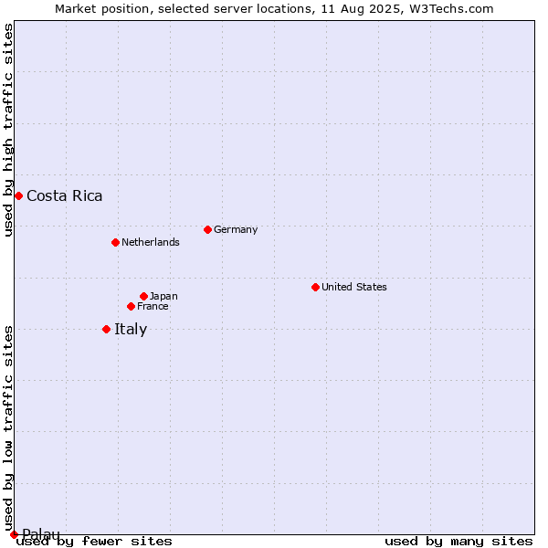 Market position of Italy vs. Costa Rica vs. Palau
