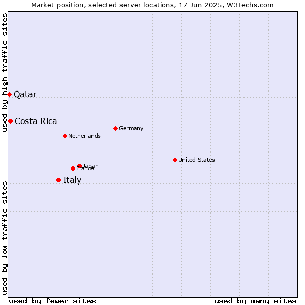 Market position of Italy vs. Costa Rica vs. Qatar
