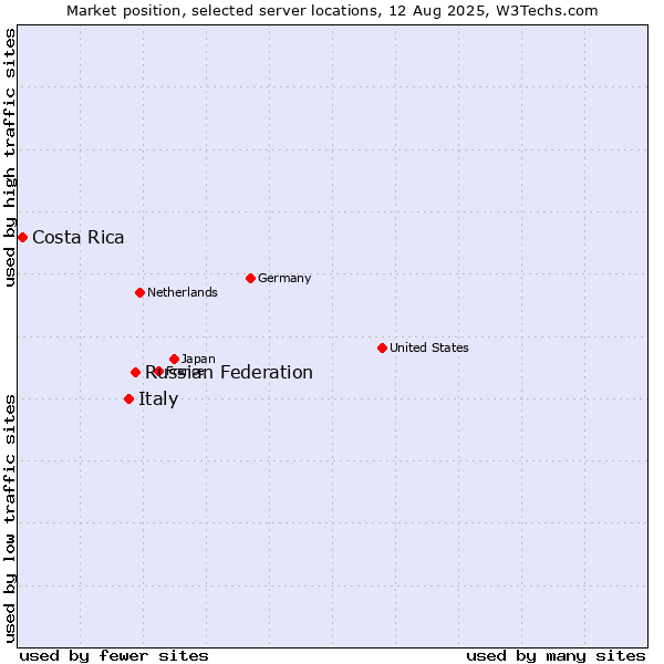 Market position of Russian Federation vs. Italy vs. Costa Rica