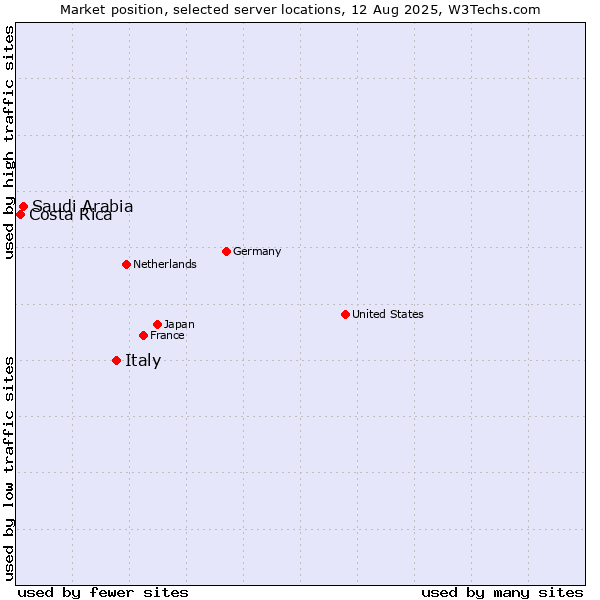Market position of Italy vs. Saudi Arabia vs. Costa Rica