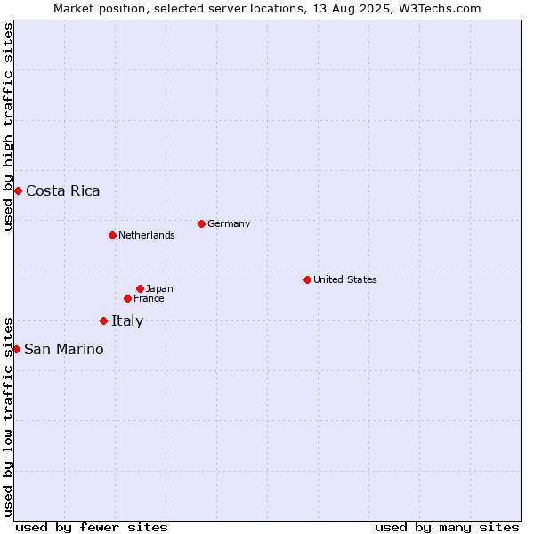 Market position of Italy vs. Costa Rica vs. San Marino