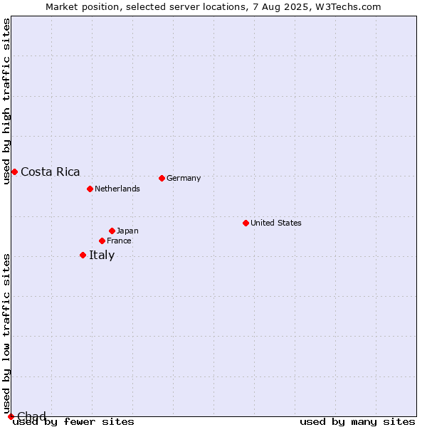 Market position of Italy vs. Costa Rica vs. Chad