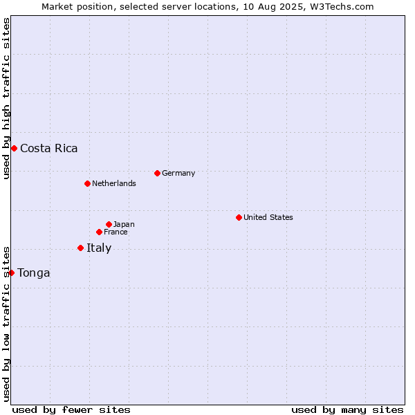 Market position of Italy vs. Costa Rica vs. Tonga