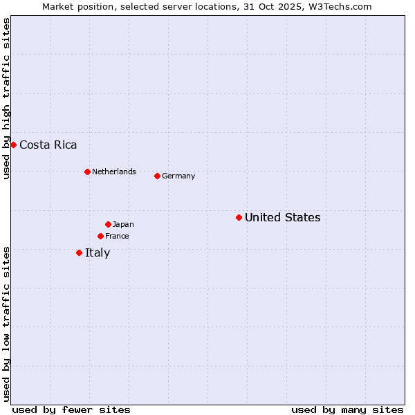 Market position of United States vs. Italy vs. Costa Rica