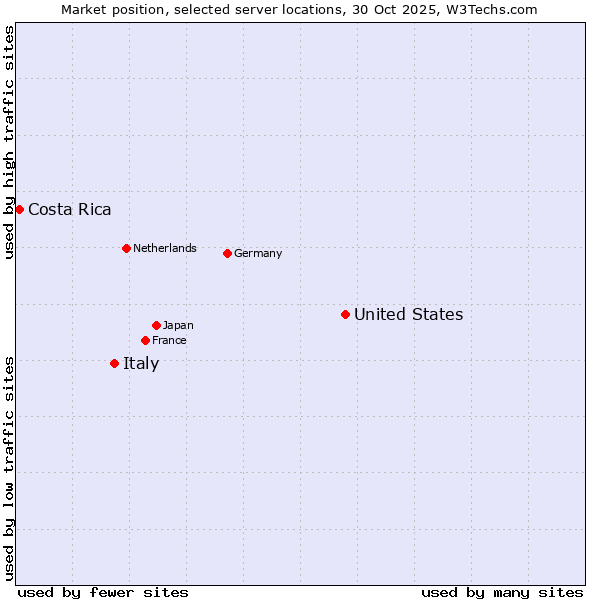 Market position of United States and territories vs. Italy vs. Costa Rica