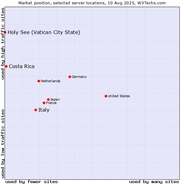 Market position of Italy vs. Costa Rica vs. Holy See (Vatican City State)
