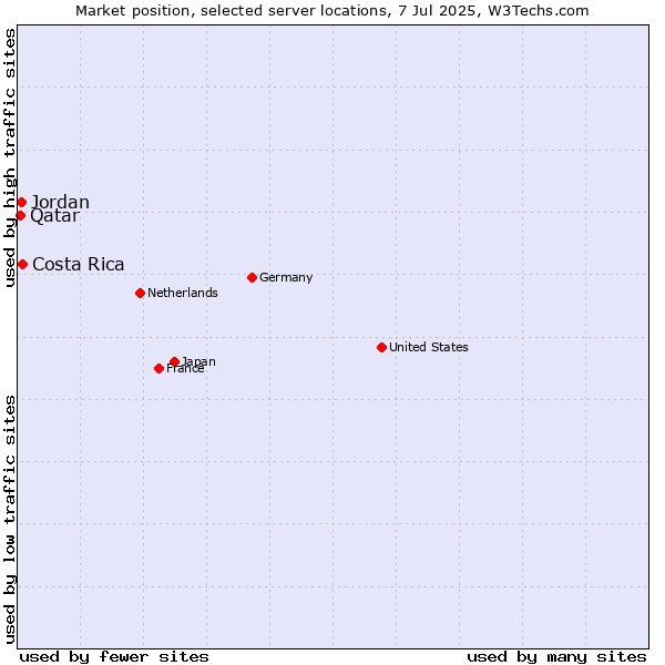 Market position of Costa Rica vs. Jordan vs. Qatar