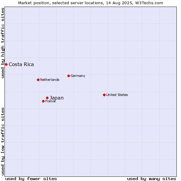 Market position of Japan vs. Costa Rica