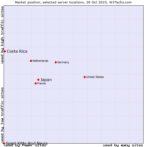 Market position of Japan vs. Costa Rica vs. Saint Kitts And Nevis