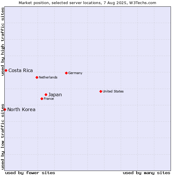 Market position of Japan vs. Costa Rica vs. North Korea