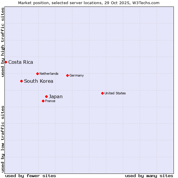 Market position of Japan vs. South Korea vs. Costa Rica