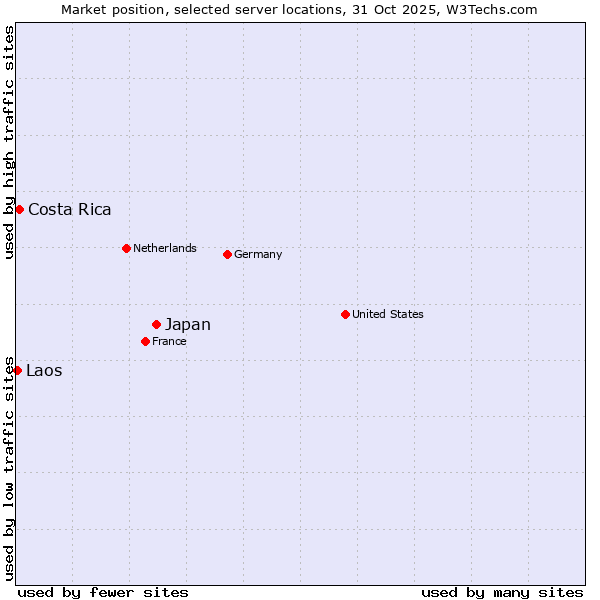 Market position of Japan vs. Costa Rica vs. Laos