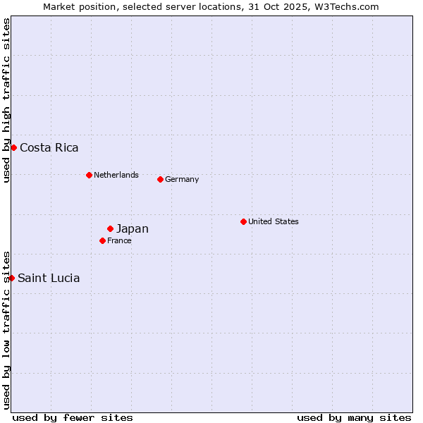 Market position of Japan vs. Costa Rica vs. Saint Lucia