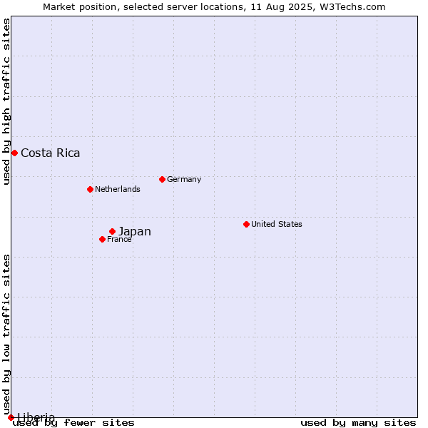 Market position of Japan vs. Costa Rica vs. Liberia