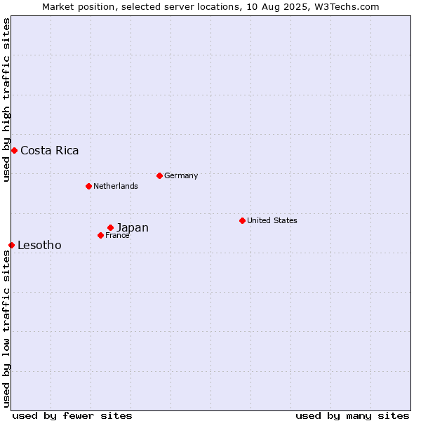 Market position of Japan vs. Costa Rica vs. Lesotho