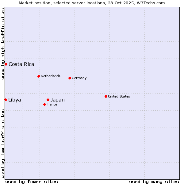 Market position of Japan vs. Costa Rica vs. Libya
