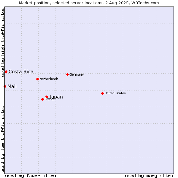 Market position of Japan vs. Costa Rica vs. Mali