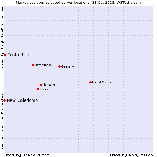 Market position of Japan vs. Costa Rica vs. New Caledonia