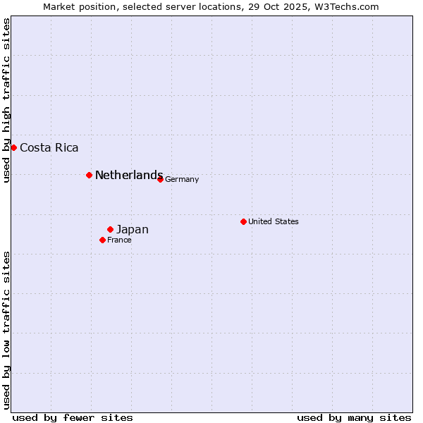 Market position of Japan vs. Netherlands vs. Costa Rica